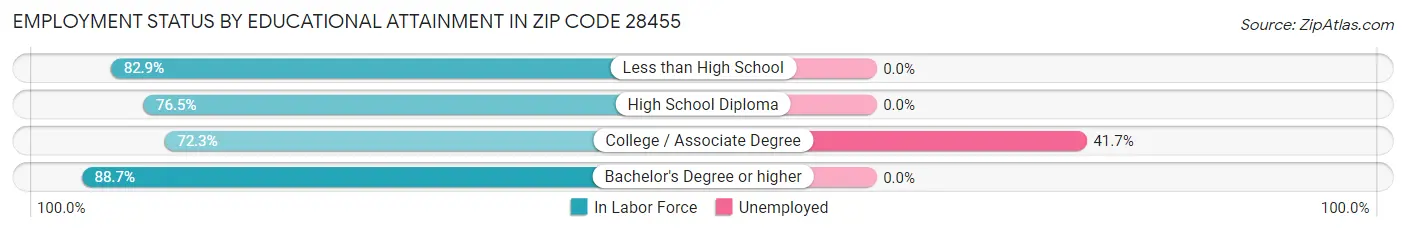 Employment Status by Educational Attainment in Zip Code 28455