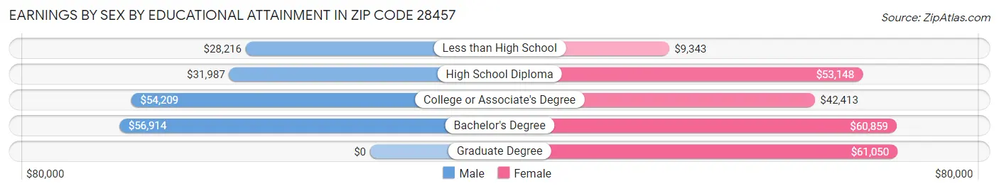 Earnings by Sex by Educational Attainment in Zip Code 28457