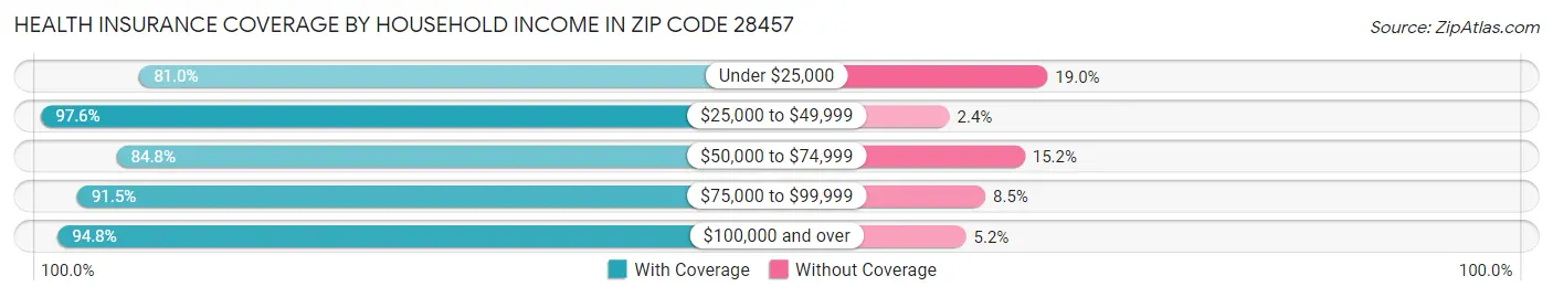 Health Insurance Coverage by Household Income in Zip Code 28457