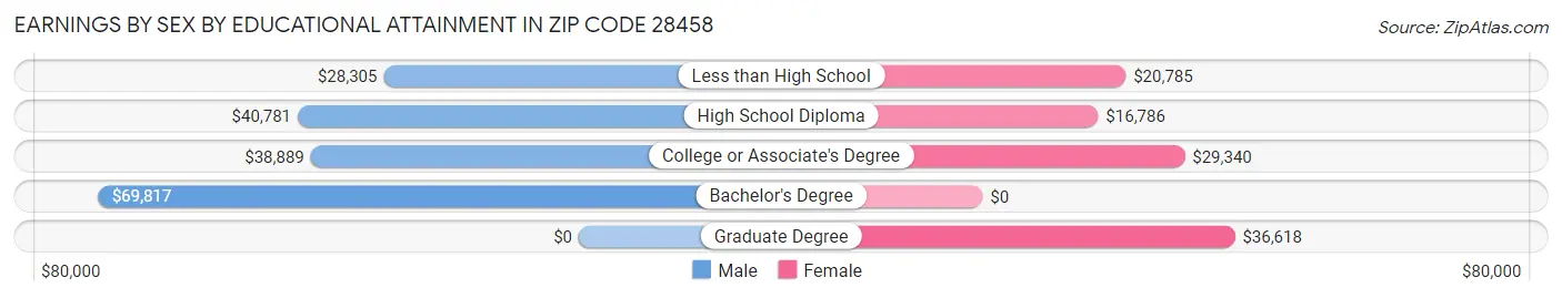 Earnings by Sex by Educational Attainment in Zip Code 28458