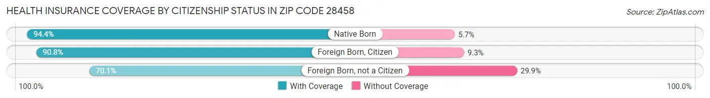 Health Insurance Coverage by Citizenship Status in Zip Code 28458