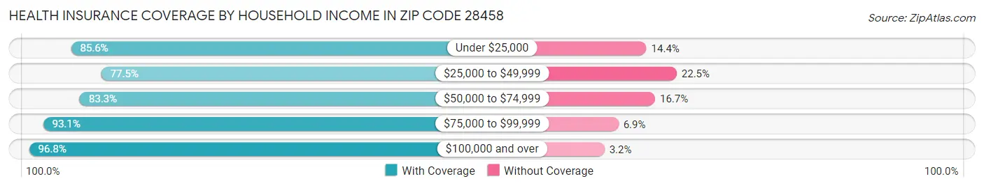 Health Insurance Coverage by Household Income in Zip Code 28458