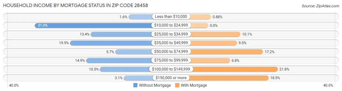 Household Income by Mortgage Status in Zip Code 28458