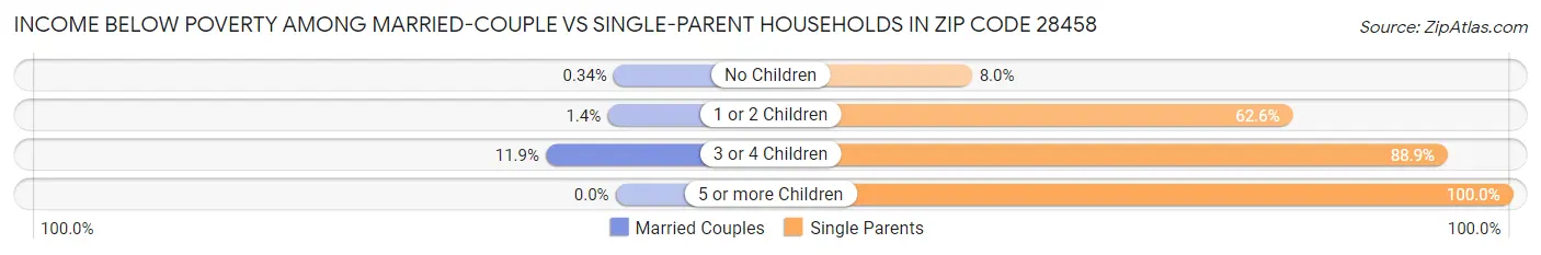 Income Below Poverty Among Married-Couple vs Single-Parent Households in Zip Code 28458