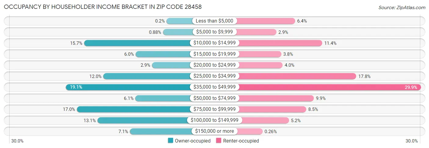 Occupancy by Householder Income Bracket in Zip Code 28458