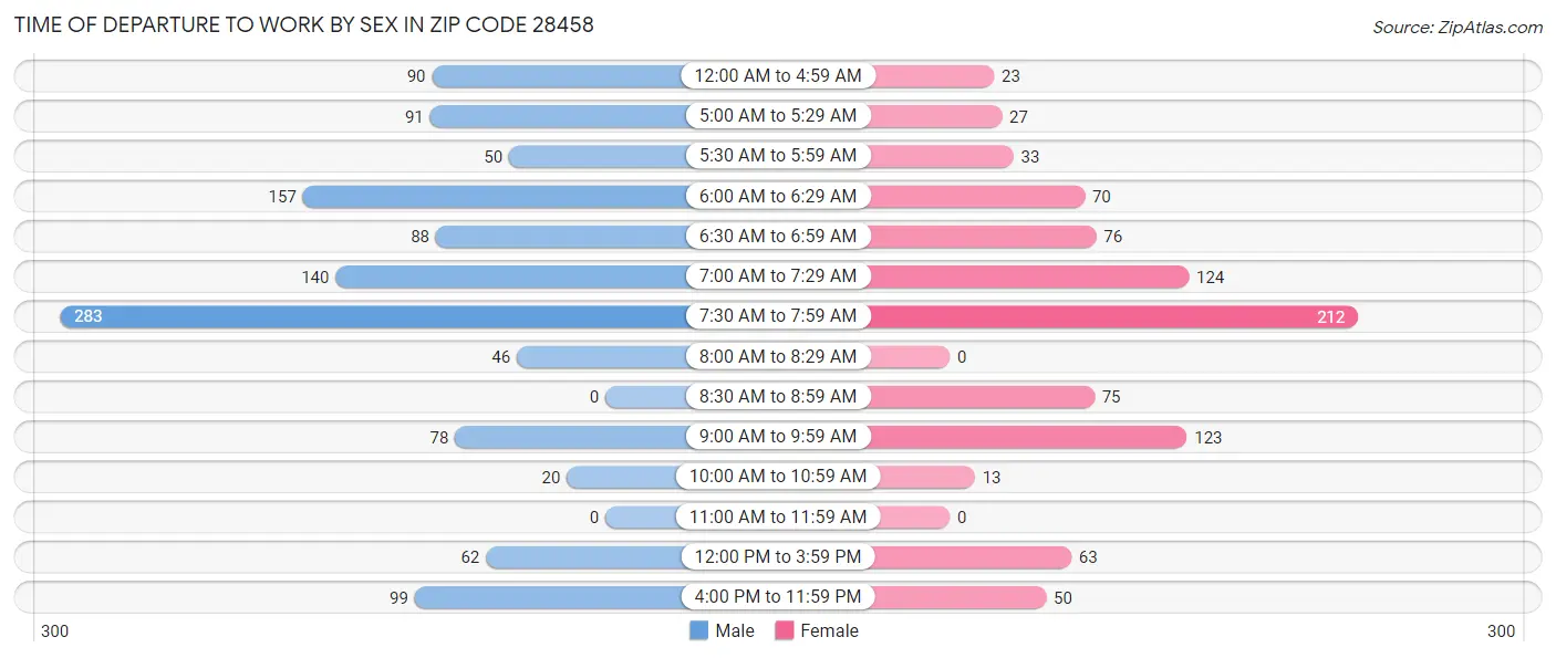 Time of Departure to Work by Sex in Zip Code 28458
