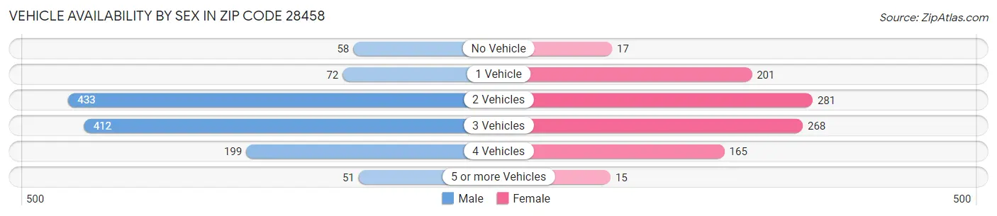 Vehicle Availability by Sex in Zip Code 28458