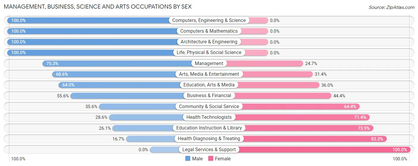 Management, Business, Science and Arts Occupations by Sex in Zip Code 28468