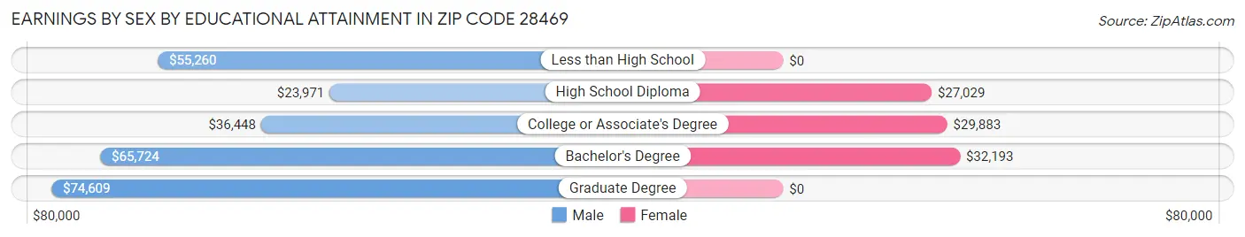 Earnings by Sex by Educational Attainment in Zip Code 28469