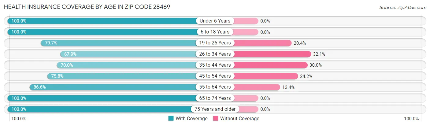 Health Insurance Coverage by Age in Zip Code 28469