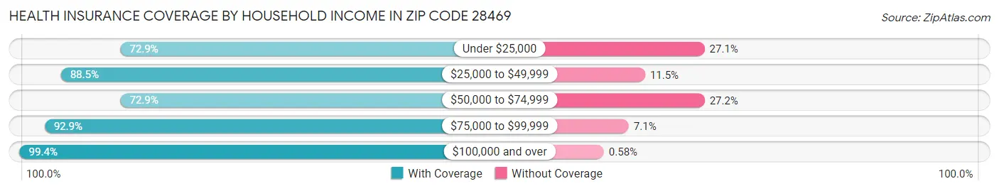 Health Insurance Coverage by Household Income in Zip Code 28469