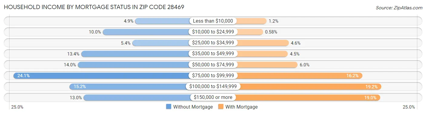 Household Income by Mortgage Status in Zip Code 28469