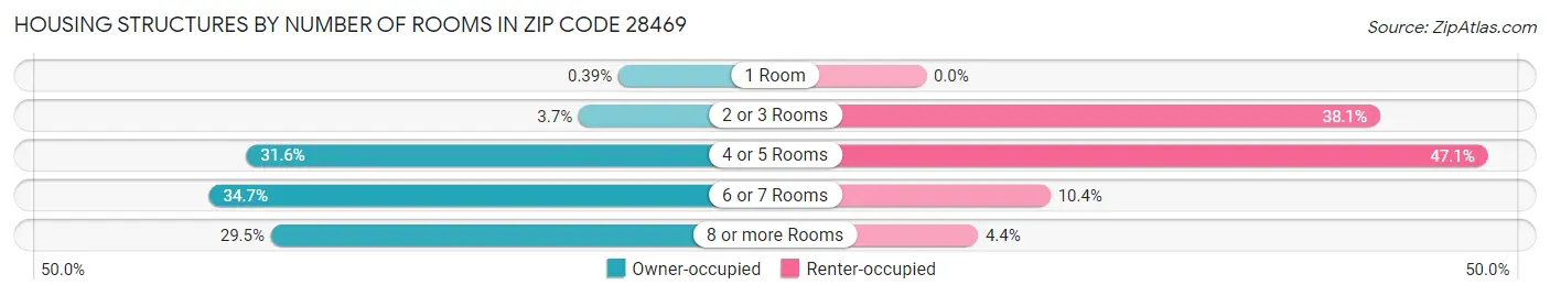 Housing Structures by Number of Rooms in Zip Code 28469