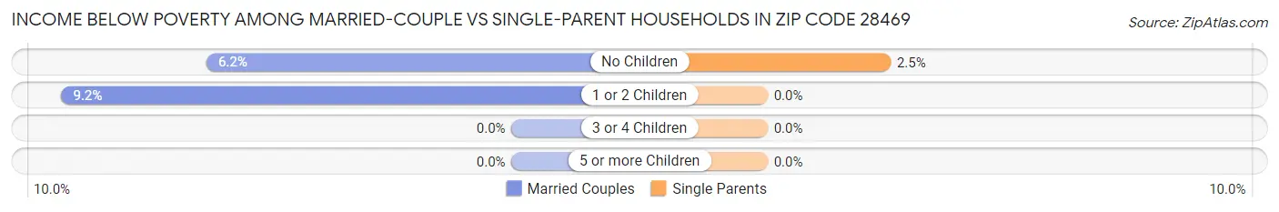 Income Below Poverty Among Married-Couple vs Single-Parent Households in Zip Code 28469