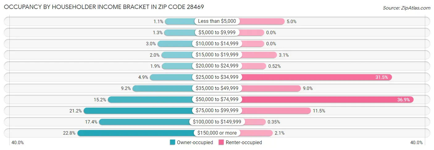 Occupancy by Householder Income Bracket in Zip Code 28469