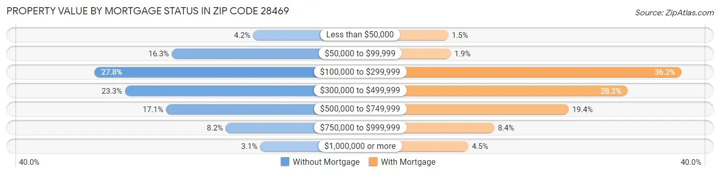 Property Value by Mortgage Status in Zip Code 28469