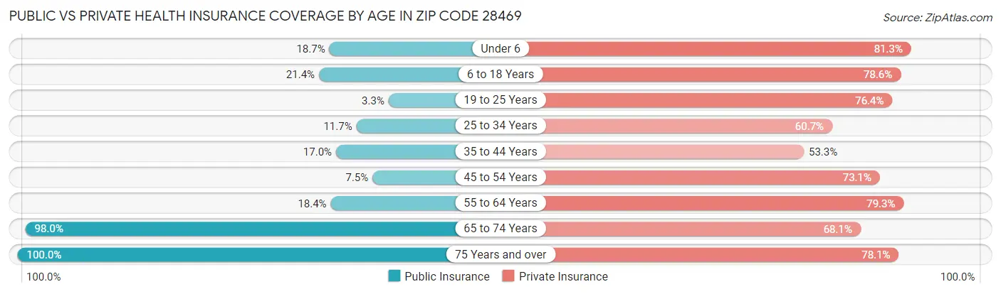 Public vs Private Health Insurance Coverage by Age in Zip Code 28469