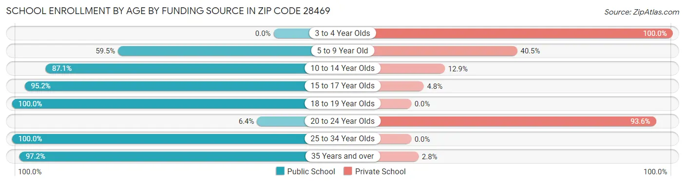 School Enrollment by Age by Funding Source in Zip Code 28469