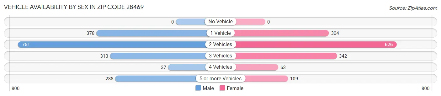 Vehicle Availability by Sex in Zip Code 28469