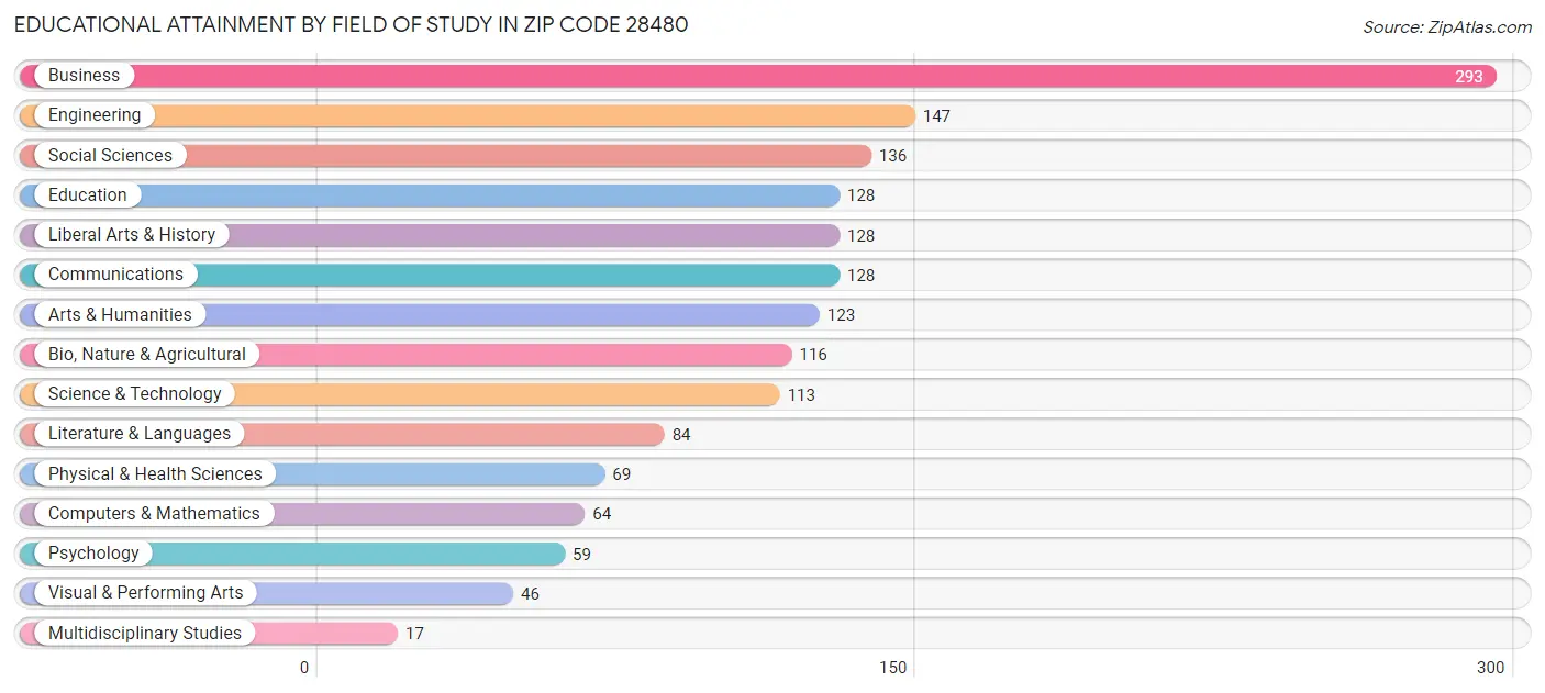 Educational Attainment by Field of Study in Zip Code 28480