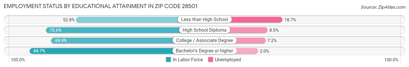 Employment Status by Educational Attainment in Zip Code 28501
