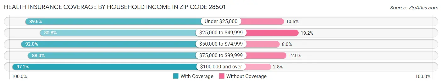 Health Insurance Coverage by Household Income in Zip Code 28501