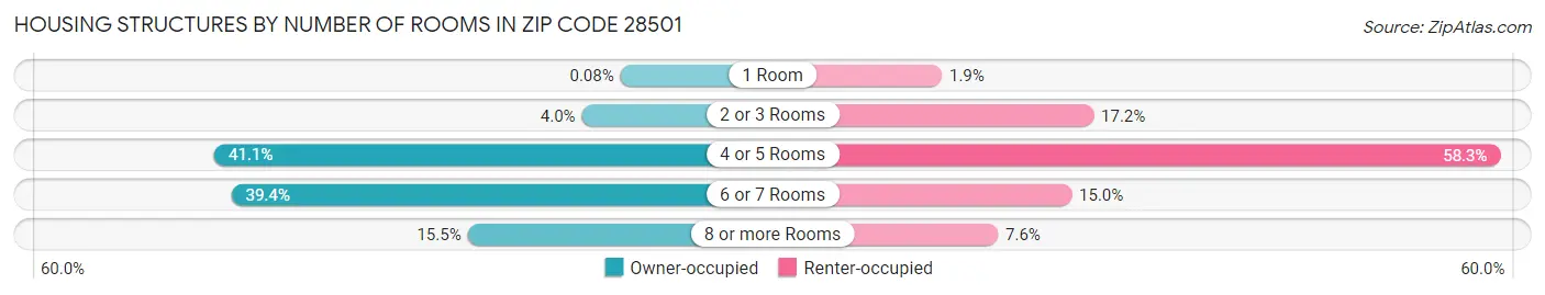 Housing Structures by Number of Rooms in Zip Code 28501