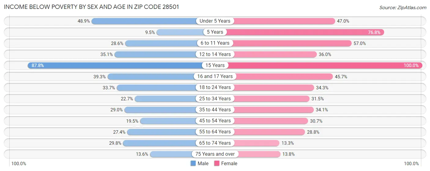Income Below Poverty by Sex and Age in Zip Code 28501