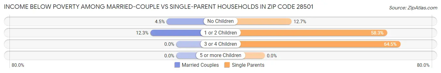 Income Below Poverty Among Married-Couple vs Single-Parent Households in Zip Code 28501