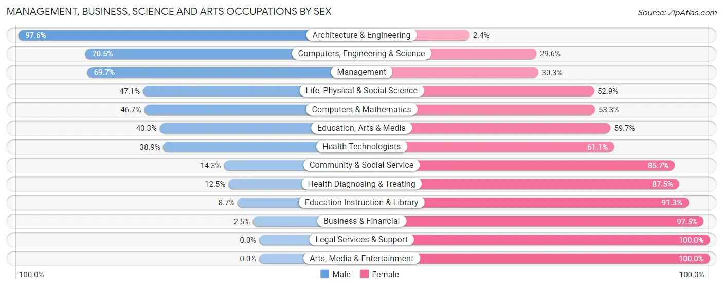 Management, Business, Science and Arts Occupations by Sex in Zip Code 28501