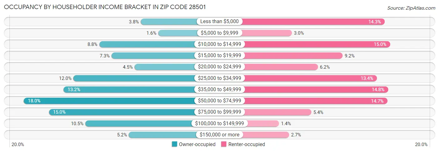 Occupancy by Householder Income Bracket in Zip Code 28501