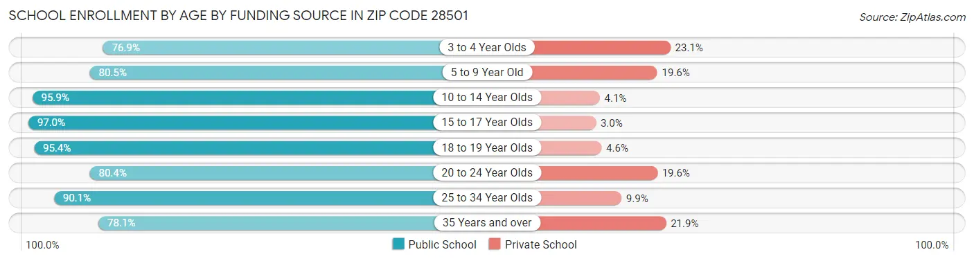 School Enrollment by Age by Funding Source in Zip Code 28501