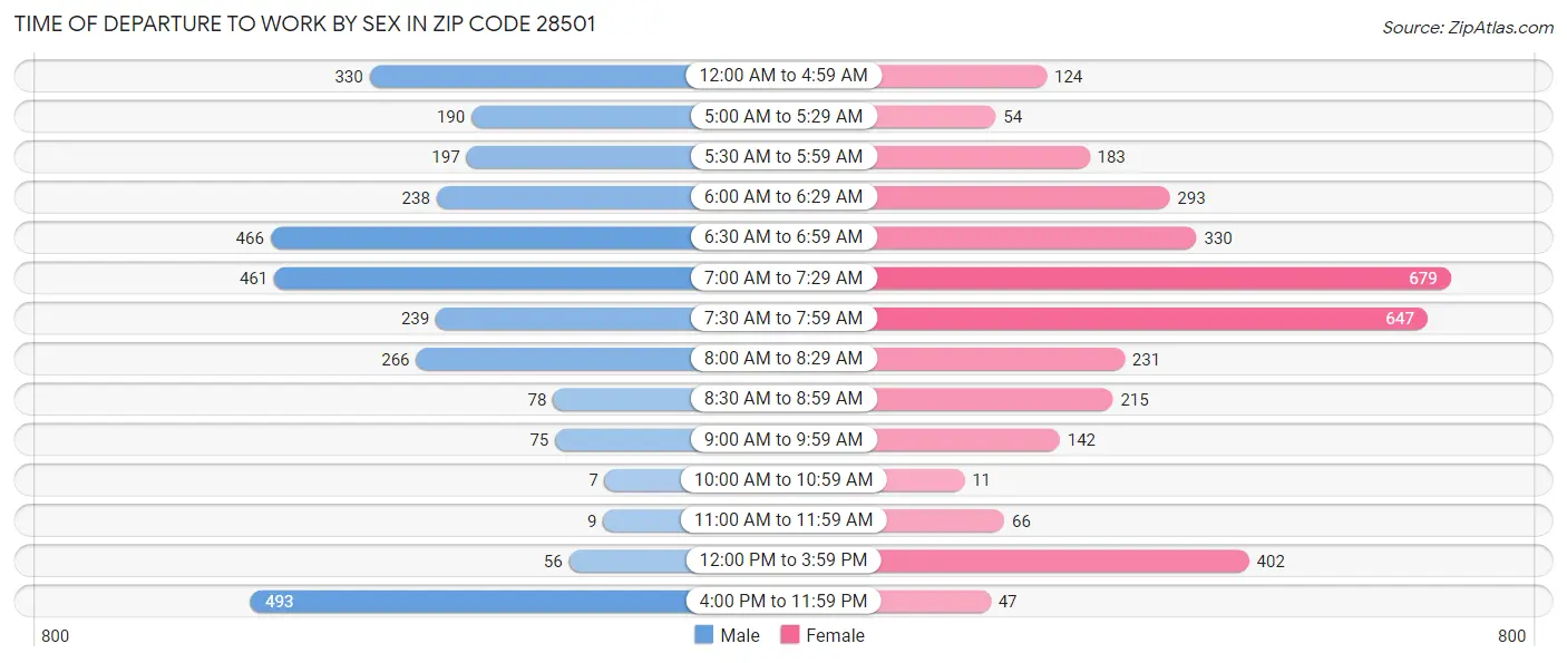 Time of Departure to Work by Sex in Zip Code 28501