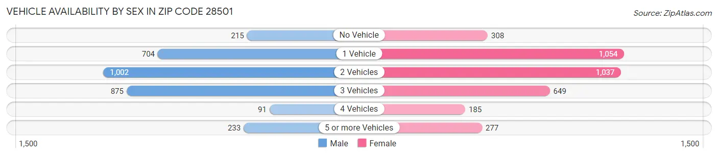 Vehicle Availability by Sex in Zip Code 28501