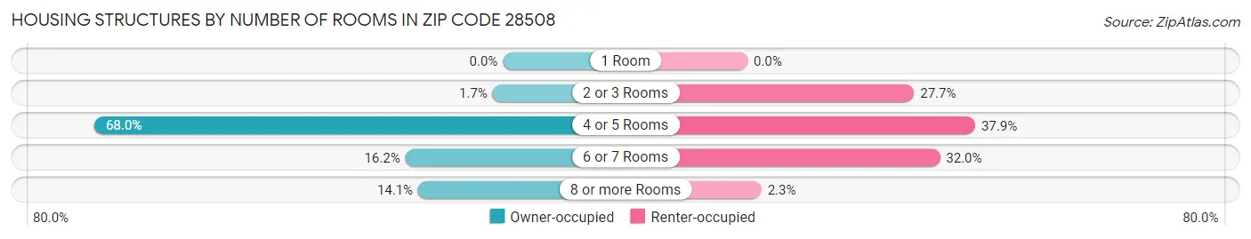 Housing Structures by Number of Rooms in Zip Code 28508