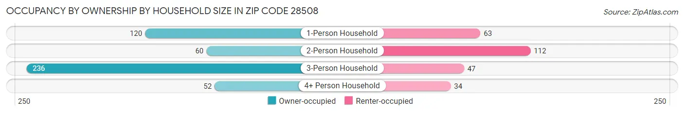Occupancy by Ownership by Household Size in Zip Code 28508
