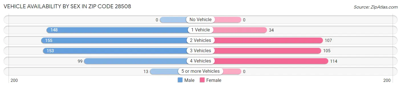 Vehicle Availability by Sex in Zip Code 28508