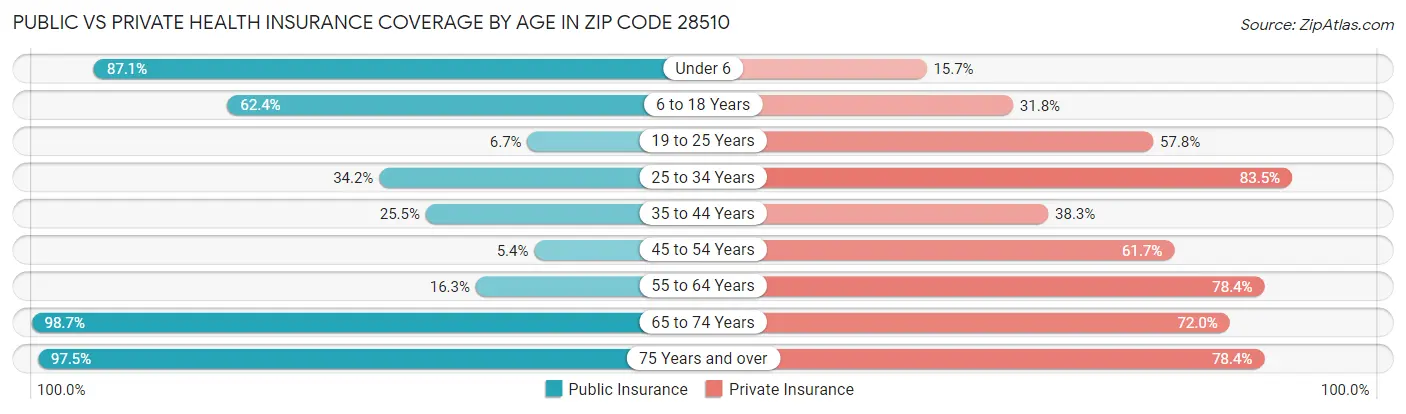 Public vs Private Health Insurance Coverage by Age in Zip Code 28510