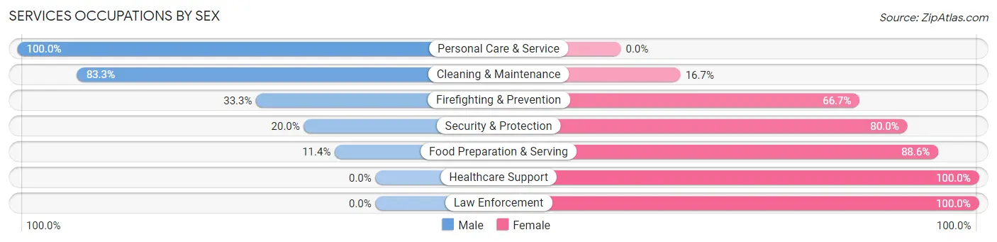 Services Occupations by Sex in Zip Code 28510