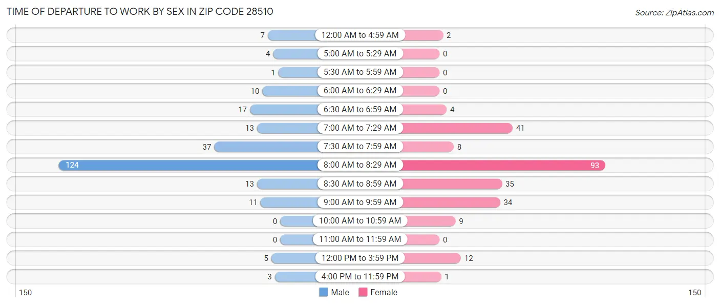 Time of Departure to Work by Sex in Zip Code 28510