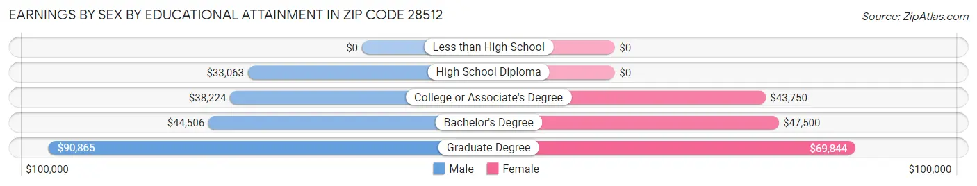 Earnings by Sex by Educational Attainment in Zip Code 28512
