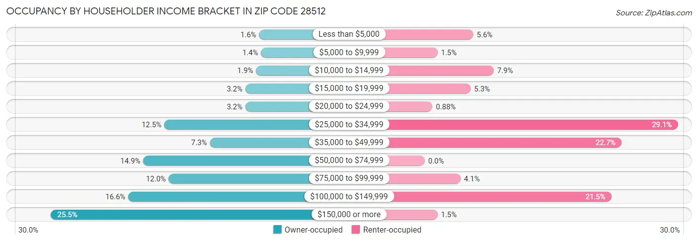 Occupancy by Householder Income Bracket in Zip Code 28512