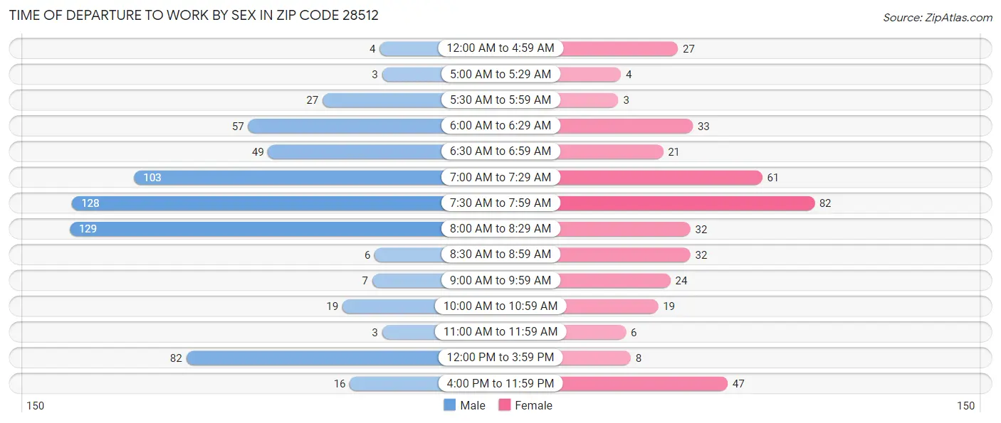 Time of Departure to Work by Sex in Zip Code 28512