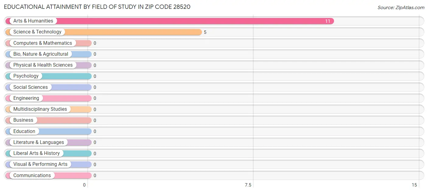 Educational Attainment by Field of Study in Zip Code 28520