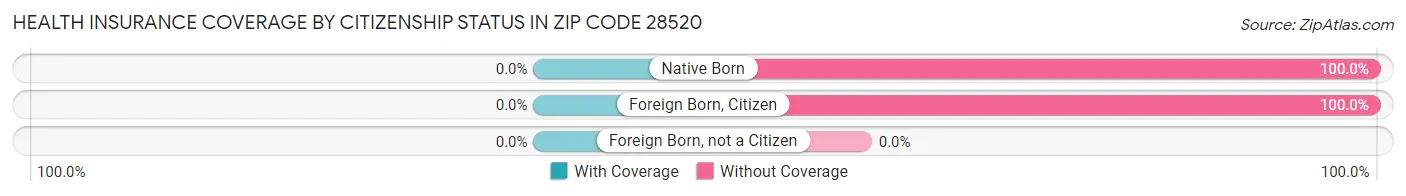 Health Insurance Coverage by Citizenship Status in Zip Code 28520