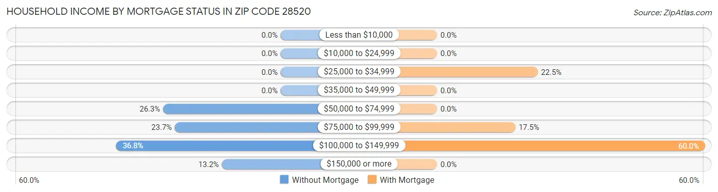 Household Income by Mortgage Status in Zip Code 28520