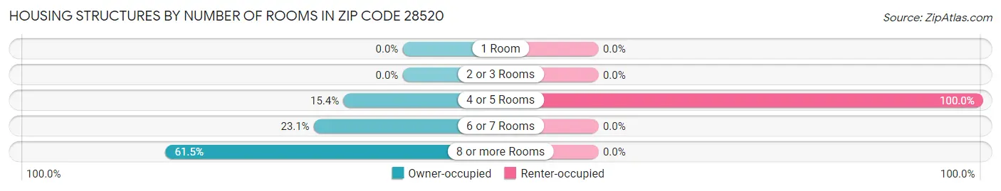 Housing Structures by Number of Rooms in Zip Code 28520