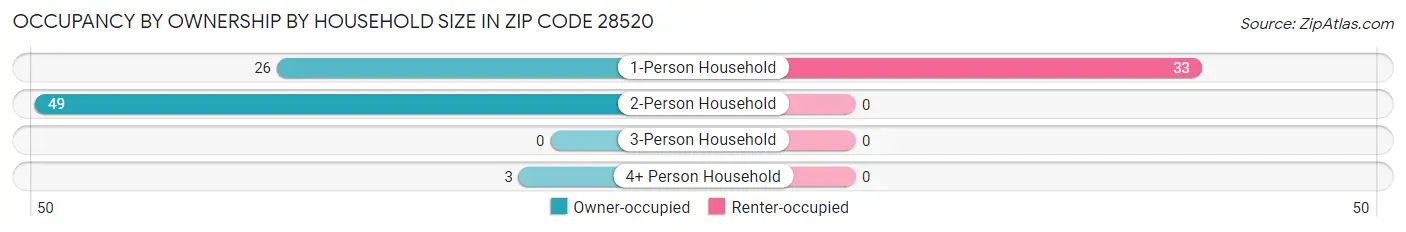 Occupancy by Ownership by Household Size in Zip Code 28520