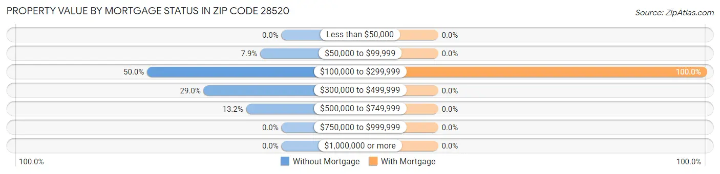 Property Value by Mortgage Status in Zip Code 28520