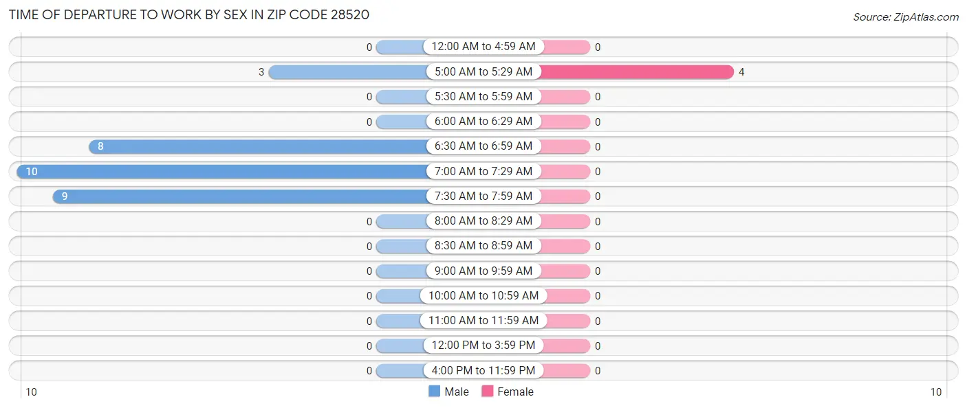 Time of Departure to Work by Sex in Zip Code 28520